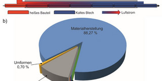 a) Konzept zur Wärmerückgewinnung, b) Anteile teilspezifischer CO2-Emissionen beim Blechmassiv-Warmumformen einer Zahnstange a) Konzept zur Wärmerückgewinnung, b) Anteile teilspezifischer CO2-Emissionen beim Blechmassiv-Warmumformen einer Zahnstange