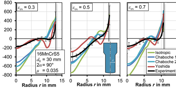 Numerically determined residual stress distribution in cold-extruded parts and comparison with experiments Numerically determined residual stress distribution in cold-extruded parts and comparison with experiments