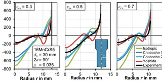 Numerically determined residual stress distribution in cold-extruded parts and comparison with experiments