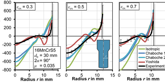 Numerically determined residual stress distribution in cold-extruded parts and comparison with experiments