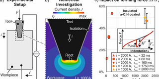 a) Schematic setup, b) Resulting current density, c) Measured impact on the forming force