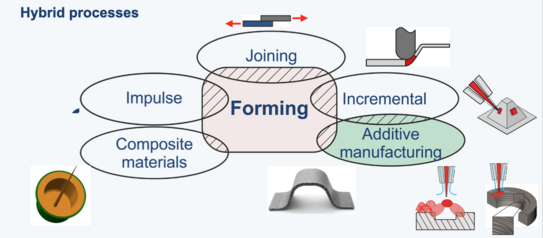 Innovative processes of the Non-Conventional Processes Department Innovative processes of the Non-Conventional Processes Department