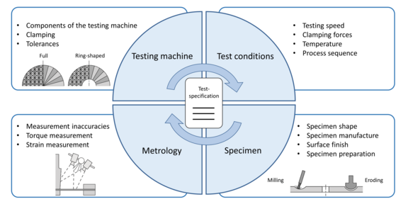 Overview of the four main fields of influences on the test results of the in plane torsion test.