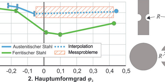 Experimentell ermittelte Grenzformänderungskurven und verwendete Probengeometrien Experimentell ermittelte Grenzformänderungskurven und verwendete Probengeometrien