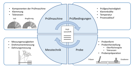 Übersicht über die vier Haupteinflussfelder auf die Prüfergebnisse im ebenen Torsionsversuch.