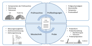 Übersicht über die vier Haupteinflussfelder auf die Prüfergebnisse im ebenen Torsionsversuch.