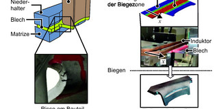 a) Aufbau des Biegewerkzeugs und Risse am Bauteil, b) induktive Erwärmung vor dem Biegen sowie späteres Zielbauteil a) Aufbau des Biegewerkzeugs und Risse am Bauteil, b) induktive Erwärmung vor dem Biegen sowie späteres Zielbauteil
