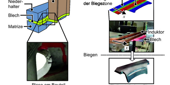 a) Aufbau des Biegewerkzeugs und Risse am Bauteil, b) induktive Erwärmung vor dem Biegen sowie späteres Zielbauteil