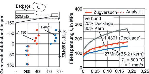 a) Härtemessung des Verbundes, b) Validierung der Analytik
