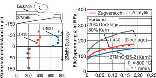a) Härtemessung des Verbundes, b) Validierung der Analytik a) Härtemessung des Verbundes, b) Validierung der Analytik