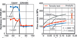 a) Hardness of the composite, b) Validation of the analytics