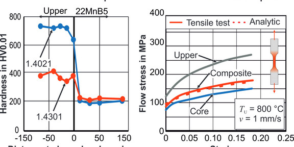 a) Hardness of the composite, b) Validation of the analytics a) Hardness of the composite, b) Validation of the analytics