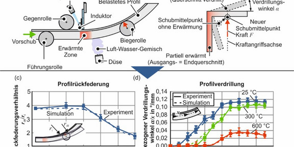 a) Prozessprinzip, b) Profilquerschnitt nach Umformung, c) Profilrückfederung, d) Profilverdrillung