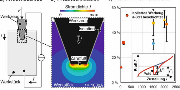 a) Schema Verzahnen mit Stromdurchflutung, b) resultierende Stromdichteverteilung, c) Kraftreduktion a) Schema Verzahnen mit Stromdurchflutung, b) resultierende Stromdichteverteilung, c) Kraftreduktion