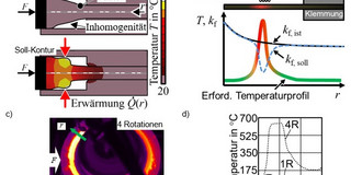 a) Aufdicken bei iBMU, b) nötige Temperaturverteilung, c) erwärmte Probe, d) Temperaturfeldmessung a) Aufdicken bei iBMU, b) nötige Temperaturverteilung, c) erwärmte Probe, d) Temperaturfeldmessung