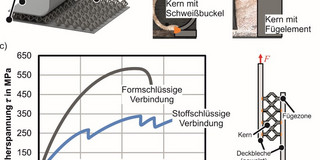 a) Großflächige Halbzeuge, b) stoff- und formschlüssige Verbindung, c) Scherfestigkeit der Verbindungsarten und Scherzugversuch a) Großflächige Halbzeuge, b) stoff- und formschlüssige Verbindung, c) Scherfestigkeit der Verbindungsarten und Scherzugversuch