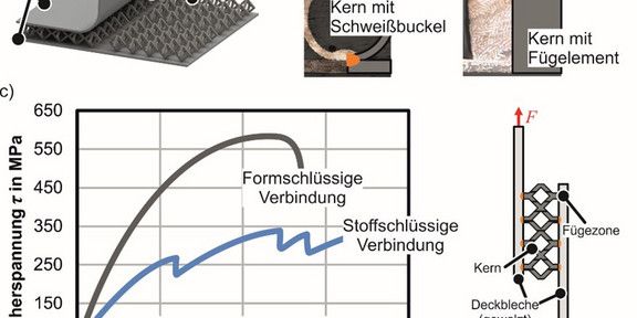a) Großflächige Halbzeuge, b) stoff- und formschlüssige Verbindung, c) Scherfestigkeit der Verbindungsarten und Scherzugversuch a) Großflächige Halbzeuge, b) stoff- und formschlüssige Verbindung, c) Scherfestigkeit der Verbindungsarten und Scherzugversuch