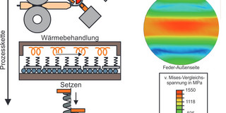 a) Prozesskette zur Herstellung von Druckfedern, b) Eigenspannungs-verteilung im Drahtquerschnitt (Simulation) a) Prozesskette zur Herstellung von Druckfedern, b) Eigenspannungs-verteilung im Drahtquerschnitt (Simulation)