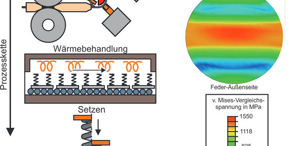 a) Prozesskette zur Herstellung von Druckfedern, b) Eigenspannungs-verteilung im Drahtquerschnitt (Simulation) a) Prozesskette zur Herstellung von Druckfedern, b) Eigenspannungs-verteilung im Drahtquerschnitt (Simulation)