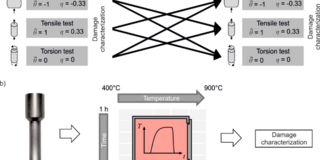 a) Experiments to determine the effect of load path changes and b) of heat treatments on damage