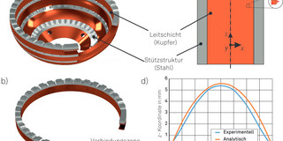 a) Montagebasierte Hybridspule, b) Einzelring, c) Stützstrukturen, d) Vergleich Experiment/Berechnung (Blechwerkstück) a) Montagebasierte Hybridspule, b) Einzelring, c) Stützstrukturen, d) Vergleich Experiment/Berechnung (Blechwerkstück)