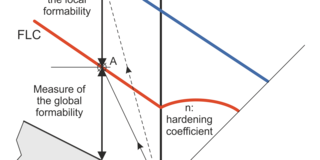 Limits of the global (FLC) and local (FFL) formability in the prinicipal strain space Limits of the global (FLC) and local (FFL) formability in the prinicipal strain space