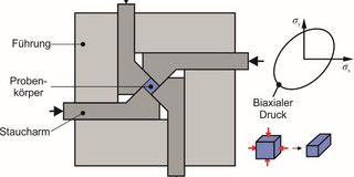 a) Prinzipskizze der biaxialen Druckprüfmaschine, b) Spannungs- und Verformungszustand beim biaxialen Stauchversuch a) Prinzipskizze der biaxialen Druckprüfmaschine, b) Spannungs- und Verformungszustand beim biaxialen Stauchversuch