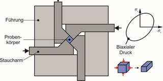 a) Prinzipskizze der biaxialen Druckprüfmaschine, b) Spannungs- und Verformungszustand beim biaxialen Stauchversuch