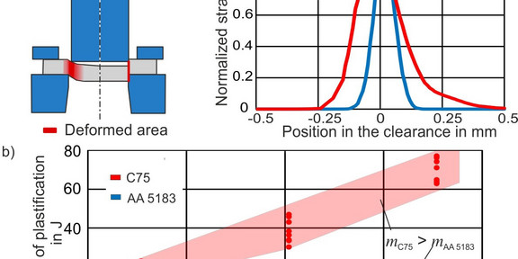 a) Comparison of strain localization, b) Effect of the strain rate sensitivity on forming energy a) Comparison of strain localization, b) Effect of the strain rate sensitivity on forming energy