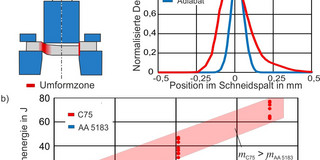 a) Vergleich der Dehnungslokalisierung, b) Einfluss der Dehnratensensitivität auf die Umformenergie a) Vergleich der Dehnungslokalisierung, b) Einfluss der Dehnratensensitivität auf die Umformenergie