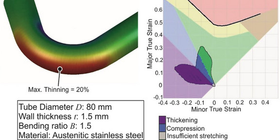 a) Estimation of wall thinning, b) Formability study using FLC from the numerical investigations a) Estimation of wall thinning, b) Formability study using FLC from the numerical investigations
