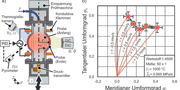 a) Verwendeter Versuchsaufbau, b) ermittelte Grenzformänderung bei 1000 °C, inklusive Dehnpfade a) Verwendeter Versuchsaufbau, b) ermittelte Grenzformänderung bei 1000 °C, inklusive Dehnpfade