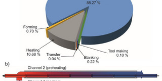 a) Concept of heat recovery, b) Proportion of part-specific CO2 emissions for an exemplary hot plate forged gear rack a) Concept of heat recovery, b) Proportion of part-specific CO2 emissions for an exemplary hot plate forged gear rack