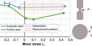 Experimentally determined forming limit curves and geometry of utilized specimen Experimentally determined forming limit curves and geometry of utilized specimen