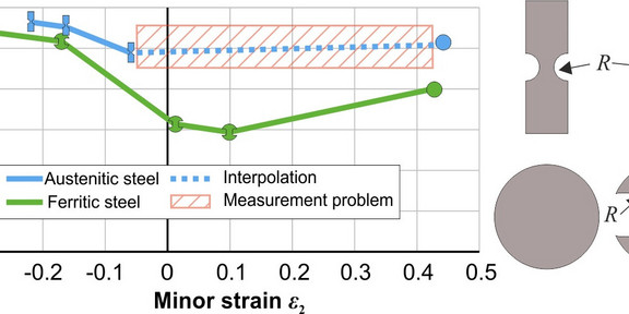 Experimentally determined forming limit curves and geometry of utilized specimen Experimentally determined forming limit curves and geometry of utilized specimen