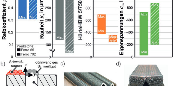 a) Oberflächeneigenschaften, b-d) Additive Kühlkanalfertigung: Schema und Vorversuche a) Oberflächeneigenschaften, b-d) Additive Kühlkanalfertigung: Schema und Vorversuche