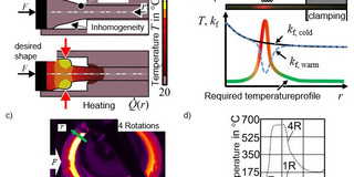 a) Cold/warm iSBMF, b) Required temperature field, c) Heated part, d) Resulting temperature field a) Cold/warm iSBMF, b) Required temperature field, c) Heated part, d) Resulting temperature field