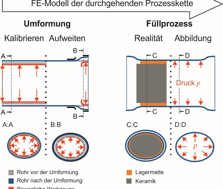 Formbeiwert Rohr Gestaltvorhersage und -verbesserung beim Umformen und Zusammenbau von ...