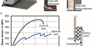 a) Large semi-finished sheet, b) Material-fit and form-fit joint, c) Shear strength of the connections and shear test a) Large semi-finished sheet, b) Material-fit and form-fit joint, c) Shear strength of the connections and shear test