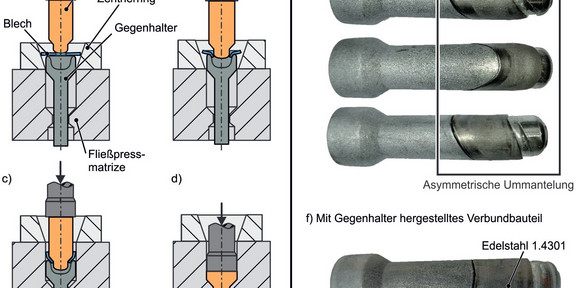 a-d) Prozessroute mit Gegenstempel, e) ungleichmäßig und f) gleichmäßig ummanteltes Bauteil