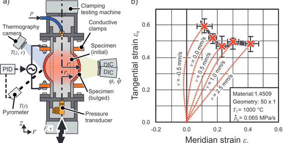 a) Hot-Tube-Bulge-Test setup, b) Determined forming limits at 1000 °C including the strain paths a) Hot-Tube-Bulge-Test setup, b) Determined forming limits at 1000 °C including the strain paths
