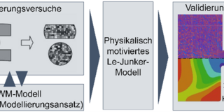 Schematischer Ablauf der Modellentwicklung Schematischer Ablauf der Modellentwicklung