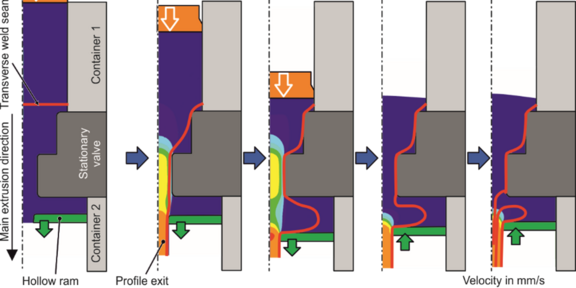 Cycle of continuous hot extrusion, a-c) Direct extrusion, d-e) Indirect extrusion phase