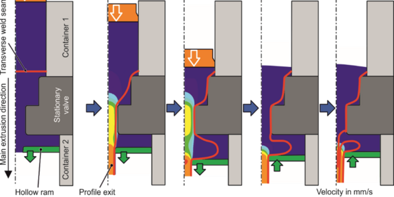 Cycle of continuous hot extrusion, a-c) Direct extrusion, d-e) Indirect extrusion phase Cycle of continuous hot extrusion, a-c) Direct extrusion, d-e) Indirect extrusion phase