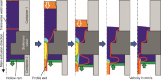 Cycle of continuous hot extrusion, a-c) Direct extrusion, d-e) Indirect extrusion phase Cycle of continuous hot extrusion, a-c) Direct extrusion, d-e) Indirect extrusion phase