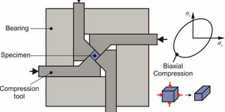 a) Sketch of the biaxial compression test device, b) Stress state and strain state during biaxial compression