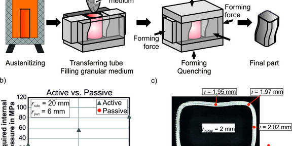 a) Process schematic, b) Required corner forming pressure, c) Cross section of a formed part a) Process schematic, b) Required corner forming pressure, c) Cross section of a formed part