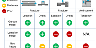 Evaluation of the accuracy of different damage models regarding the occurrence of failure
