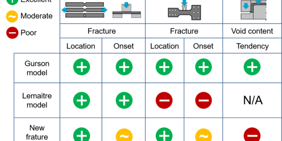 Evaluation of the accuracy of different damage models regarding the occurrence of failure Evaluation of the accuracy of different damage models regarding the occurrence of failure