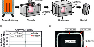a) Schematische Verfahrensdarstellung, b) erforderlicher Eckumformdruck, c) Querschnitt des Bauteils a) Schematische Verfahrensdarstellung, b) erforderlicher Eckumformdruck, c) Querschnitt des Bauteils